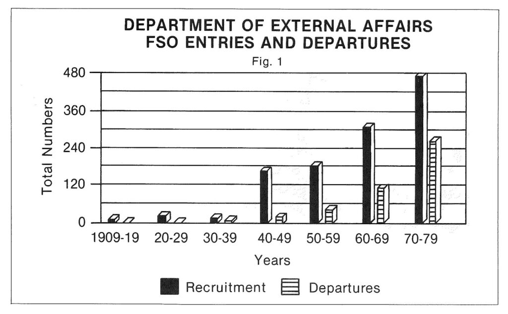 Historical Profile: FSO’s of External 1909-79