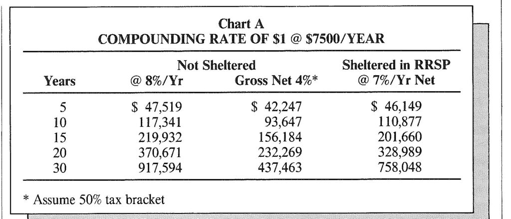 A table comparing the compounded value of $7,500 a year over 5 to 30 years, sheltered and not sheltered.